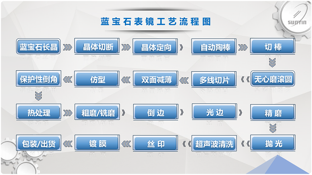 藍(lán)寶石工藝流程圖圓角矩形.png 藍(lán)寶石工藝流程圖圓角矩形.png